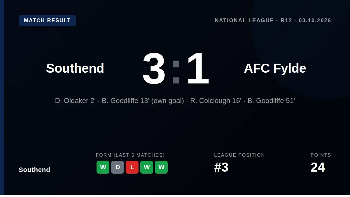 Southend United moved up to third in the National League with a 3-1 victory over AFC Fylde, thanks to early goals from...