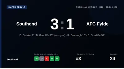 Southend United moved up to third in the National League with a 3-1 victory over AFC Fylde, thanks to early goals from...