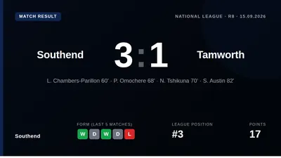 Southend United defeated Tamworth 3-1 at Roots Hall to remain third in the National League table, continuing their strong...