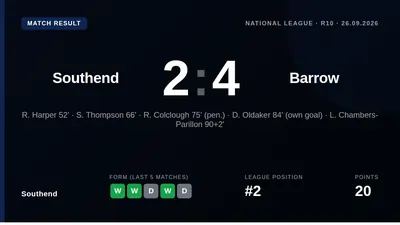 Southend United's promotion push was dented by a 4-2 home loss to Barrow, despite a late fightback and a debut brace from...