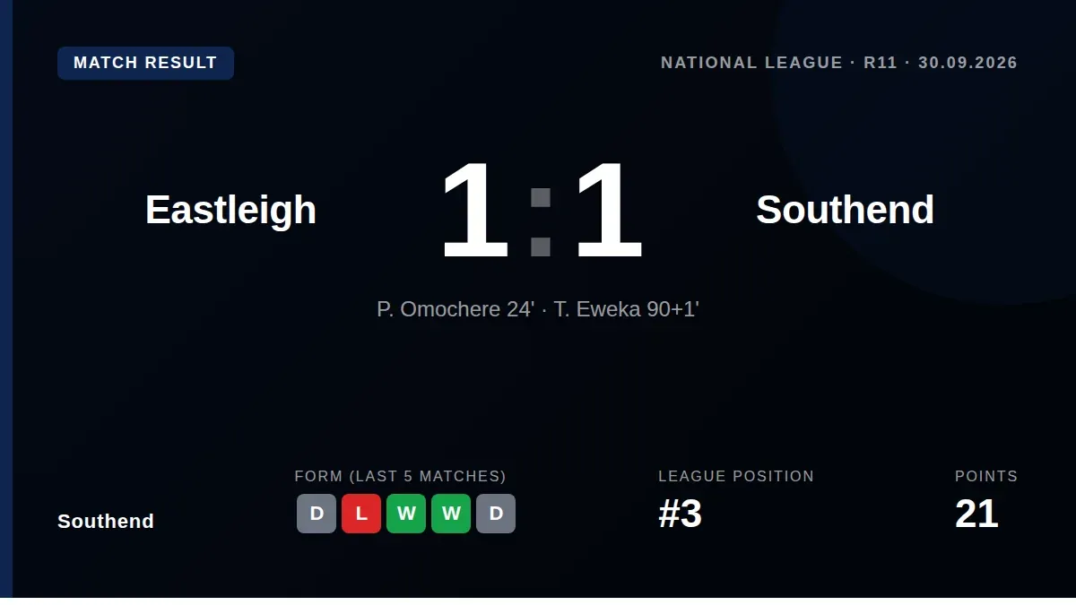 Southend United drew 1-1 with Eastleigh after a late equaliser, a result that keeps the club third in the National League...