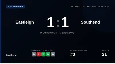 Southend United drew 1-1 with Eastleigh after a late equaliser, a result that keeps the club third in the National League...