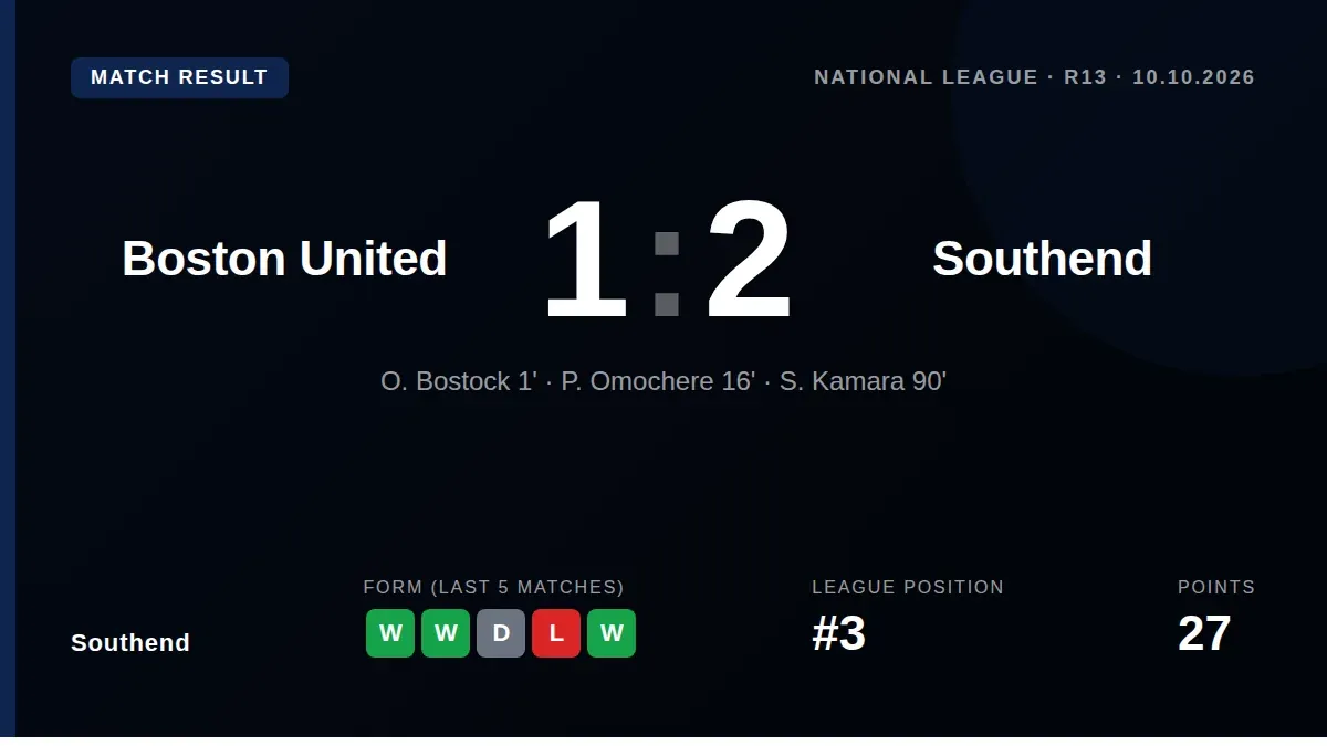 Sahid Kamara's stoppage-time strike secured a 2-1 win for Southend United at Boston United, lifting the Shrimpers to...